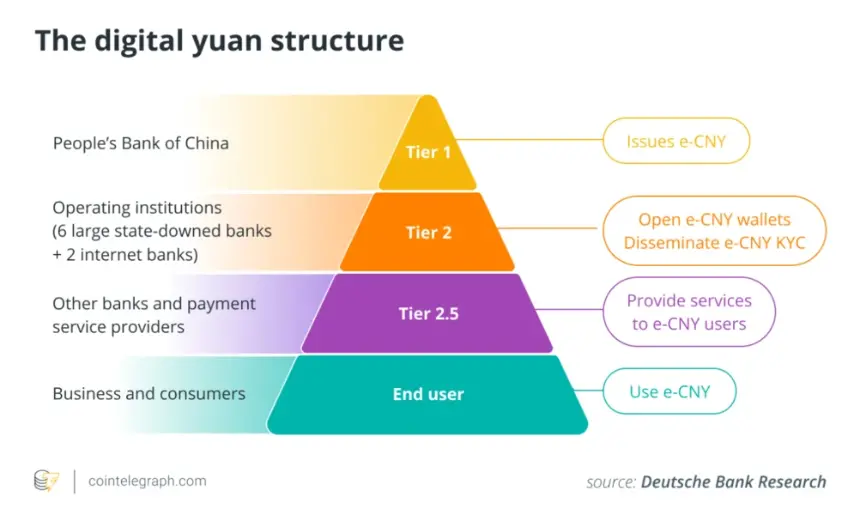 The structure of the digital yuan, China’s CBDC.
