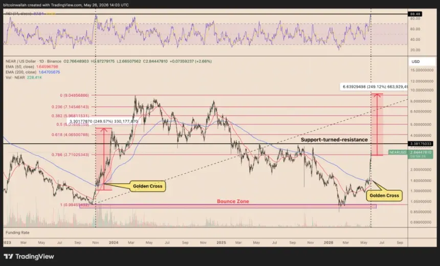 NEAR Protocol technical analysis chart
