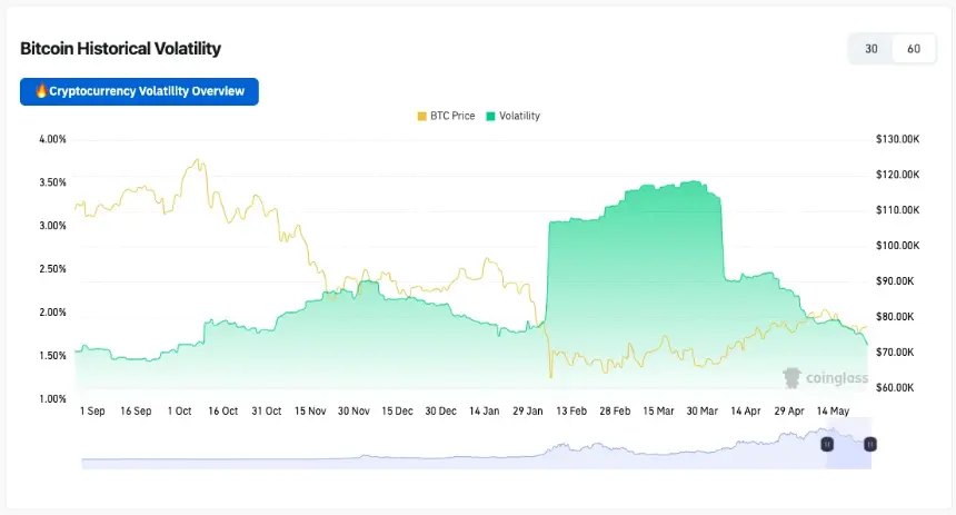 Bitcoin 'liquidation hunts' control BTC at $77K amid new Iran peace deal doubts