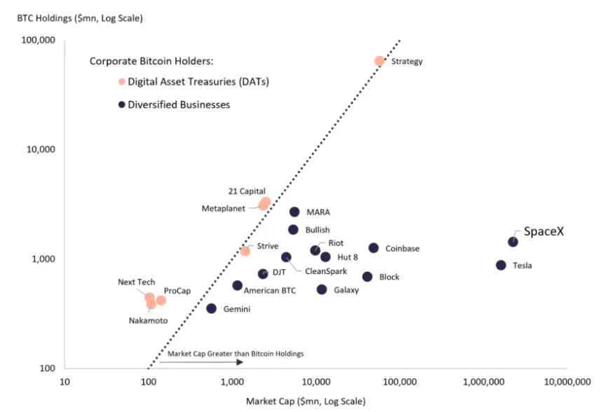 Both DATs and Diversified Businesses Hold BTC