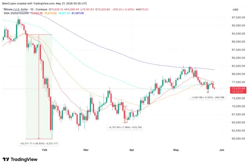 Bitcoin EMA Breach History