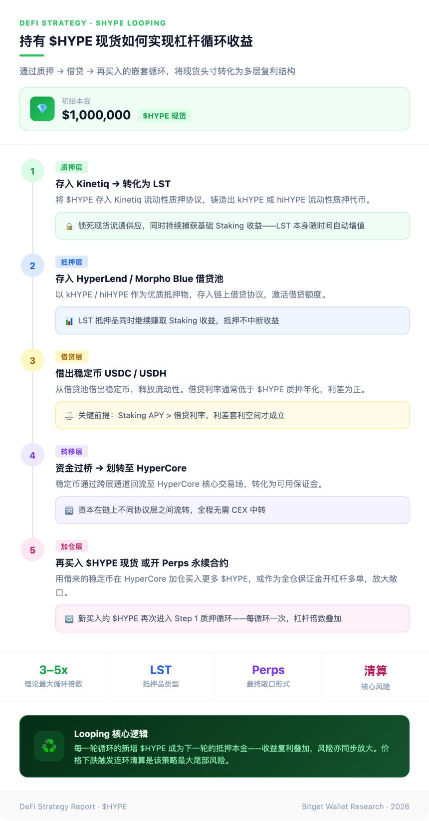 HYPE循环借贷（Looping）路径示意图