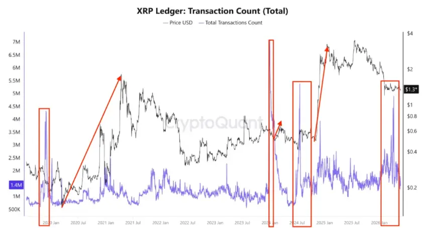 XRP Ledger transaction count chart from CryptoQuant