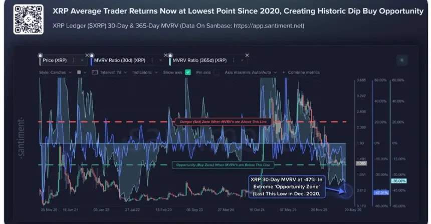 XRP MVRV ratio chart from Santiment
