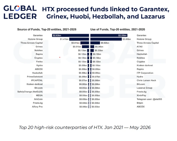 Chart showing HTX processed funds linked to high-risk entities