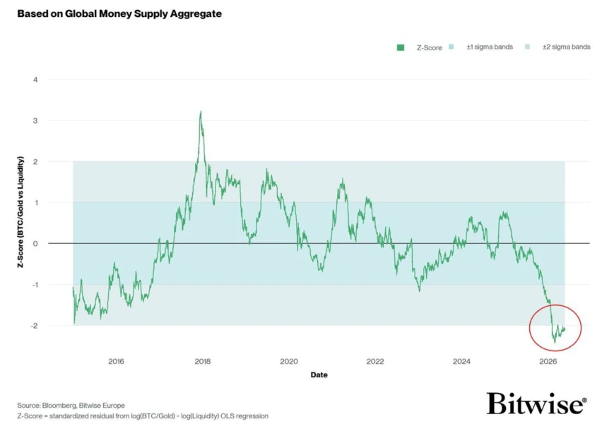 Chart showing BTC/XAU ratio versus global liquidity Z-score