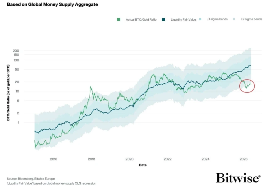 Chart showing BTC/XAU ratio versus M2 fair value