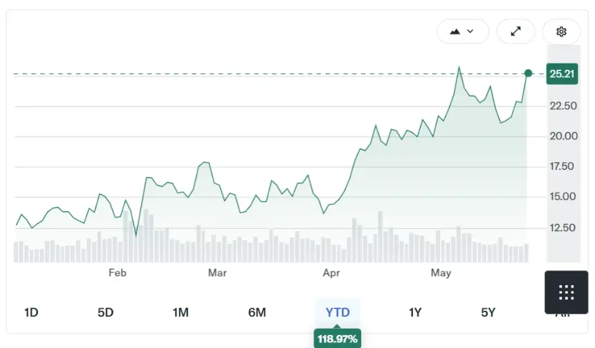 Terawulf (WULF) stock chart