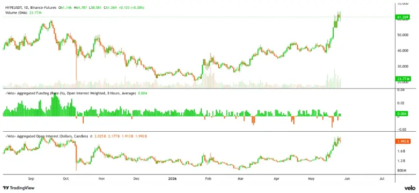 Chart showing HYPE price, aggregated funding rate, and open interest