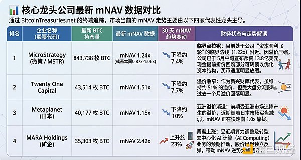 比特币财库公司mNAV走势图
