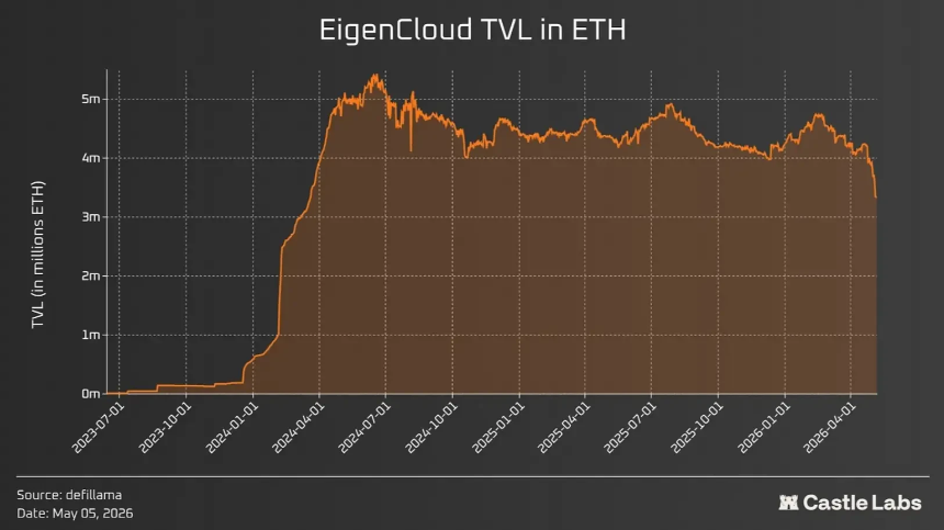 EigenLayer TVL及EigenDA数据使用量图表