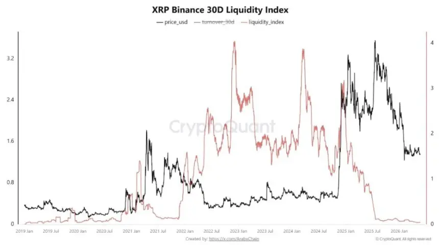 Chart showing XRP liquidity index on Binance hitting a multi-year low