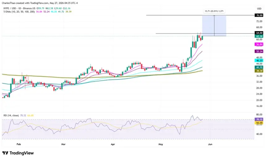 Hyperliquid Token Surges Past $62 Amid Institutional Inflows and Product Expansion