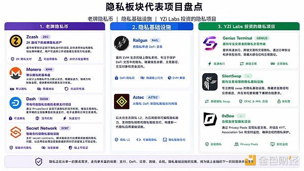隐私赛道核心项目分类图谱
