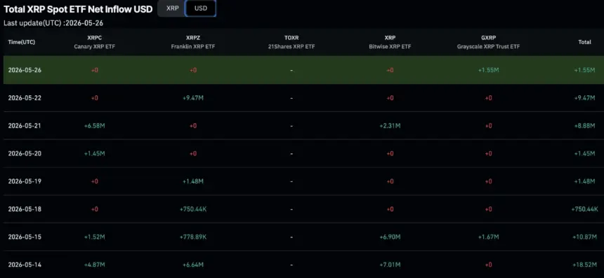 In XRP news today, Ripple ETFs and liquidity is booming but analysts are scratching their heads on why the price remains stagnant