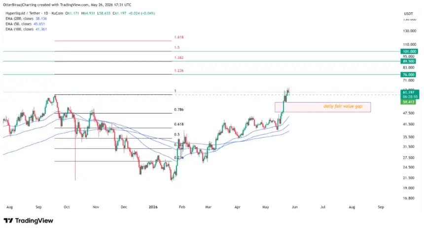 HYPEUSD one-day price chart with technical analysis