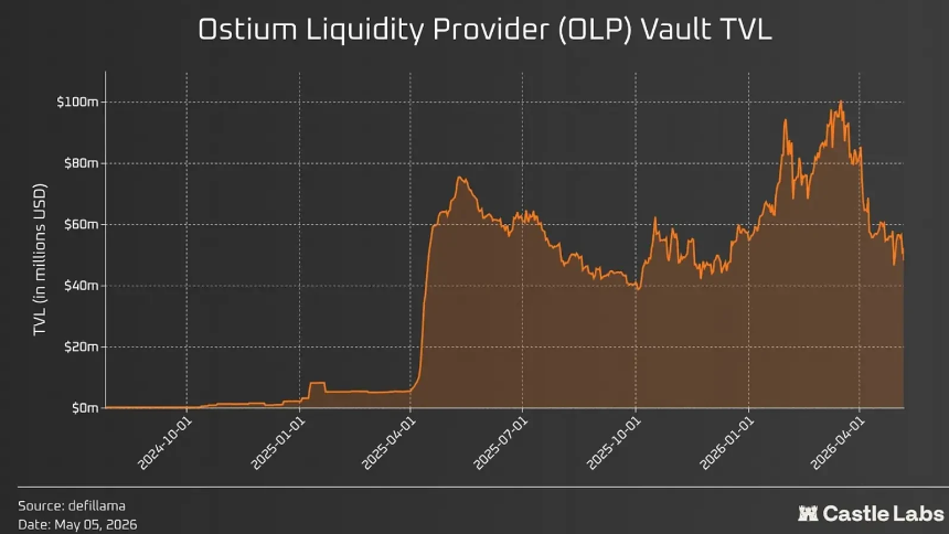Ostium OLP金库TVL及架构变更影响