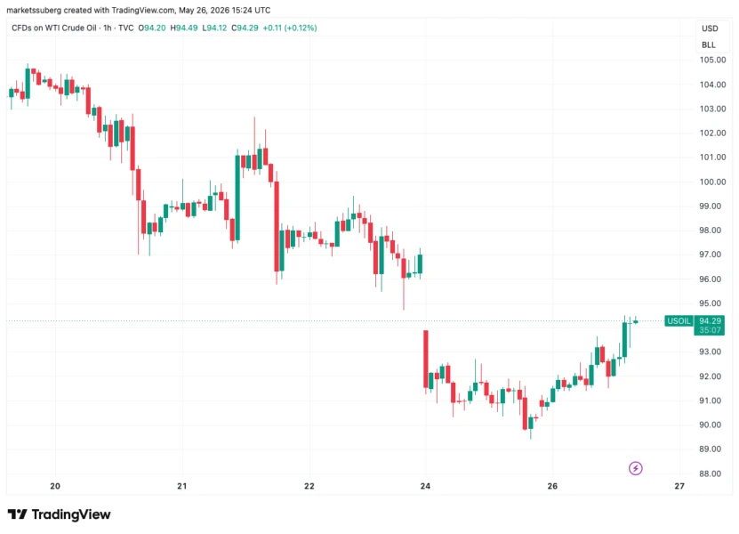 Bitcoin 'liquidation hunts' control BTC at $77K amid new Iran peace deal doubts