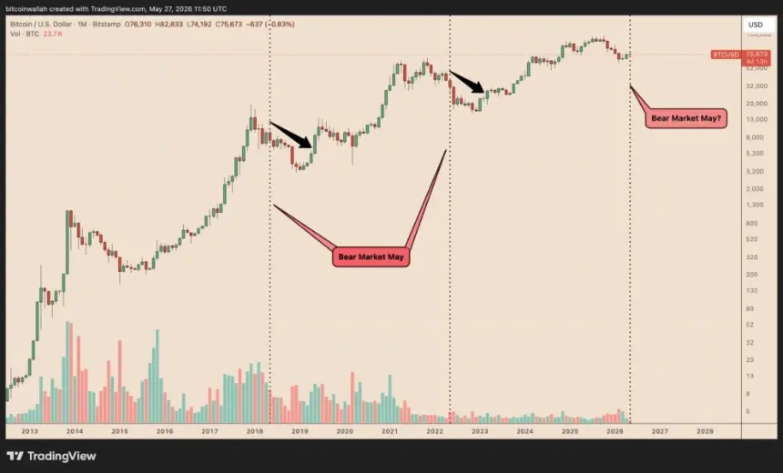 Bitcoin Monthly Chart Analysis