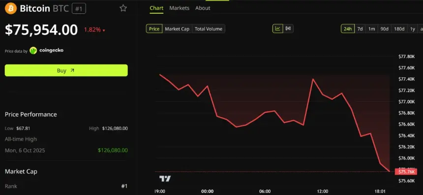 Bitcoin Price Performance.