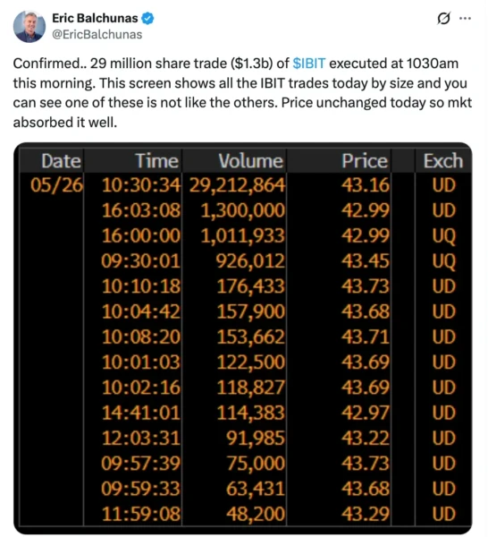 Data or chart related to the IBIT block trade