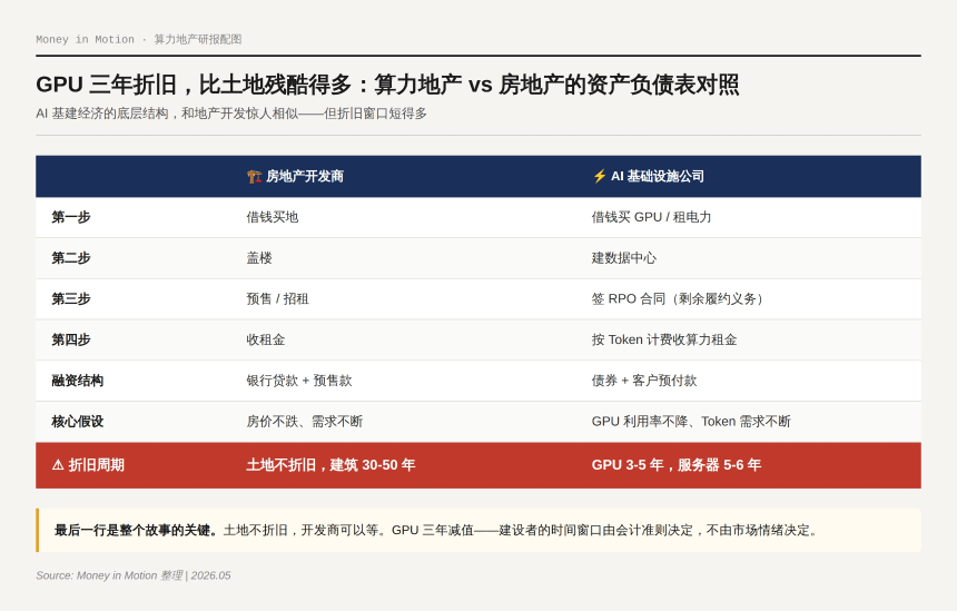 算力地产：一代人有一代人的基建