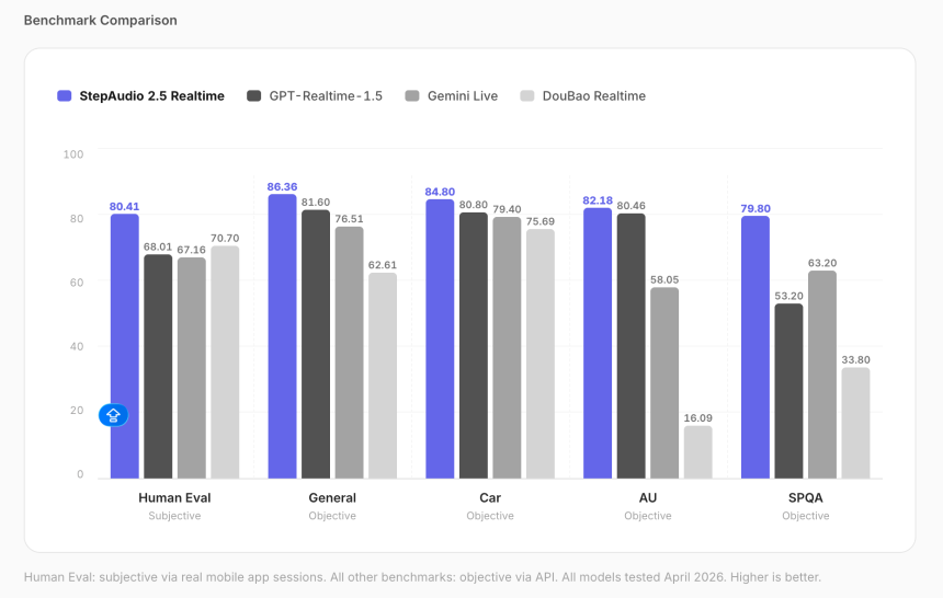 StepFun's Voice AI Topped Every Benchmark. It Also Hears Your Sighs