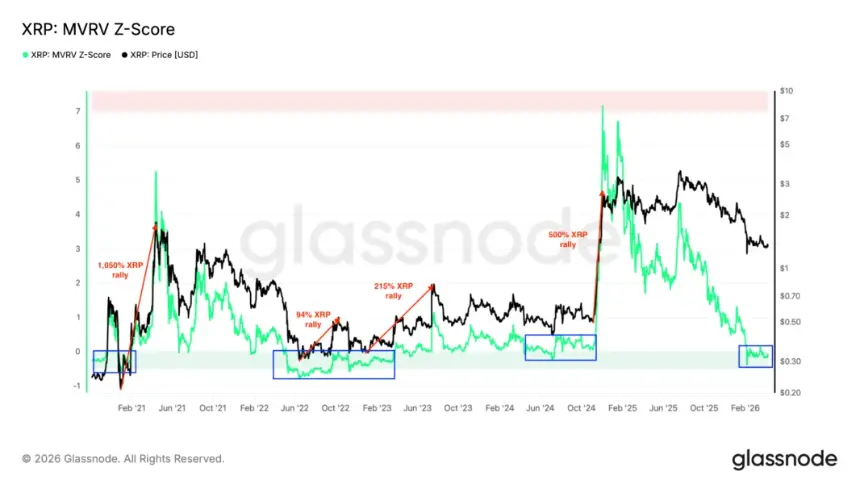 XRP MVRV Z-score vs. price chart from Glassnode