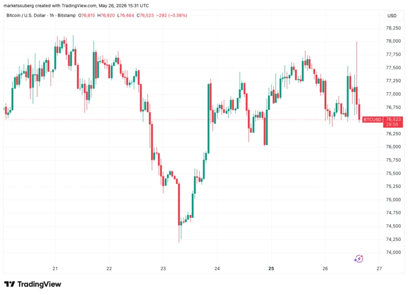 Bitcoin 'liquidation hunts' control BTC at $77K amid new Iran peace deal doubts