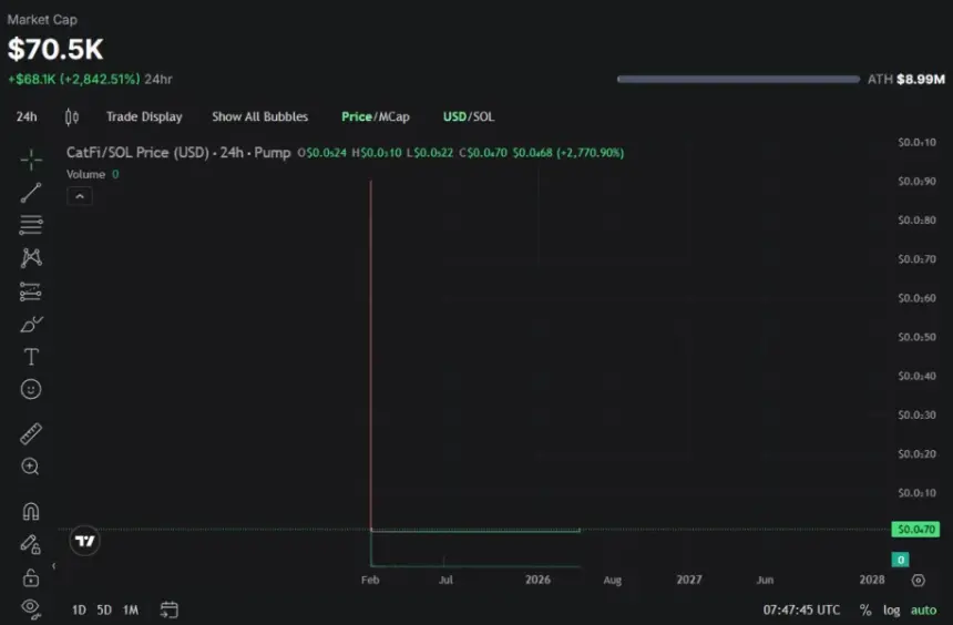 CATFI/USD, all-time price chart.