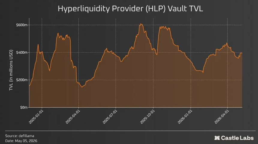 主要永续合约LP金库TVL历史表现