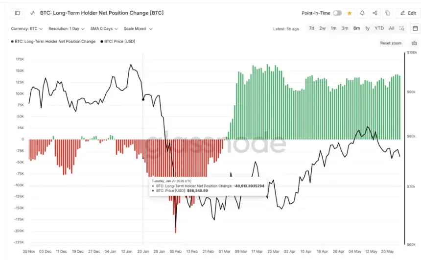 Long-Term Holder Net Position Change