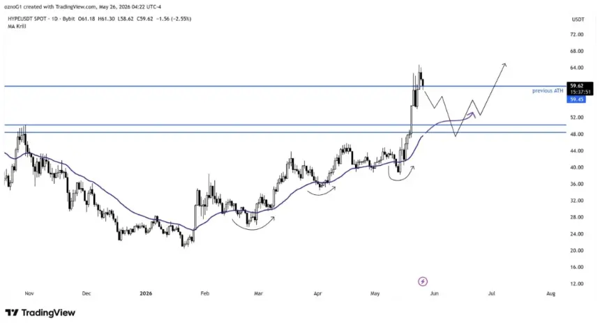 BTC one-day chart analysis by GONZO