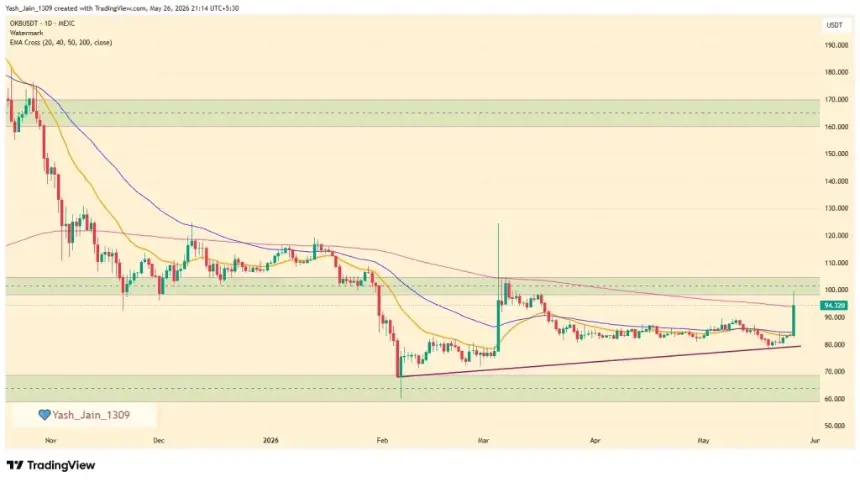 OKB Price Jumps After OKX Launches Exchange OS