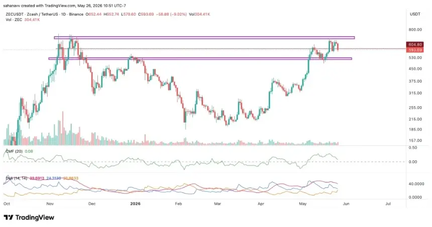 ZEC/USD price chart analysis