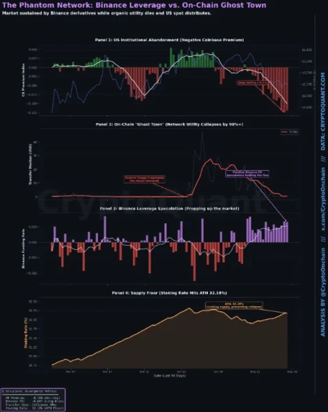 The Phantom Network: Binance Leverage vs. On-Chain Ghost Town