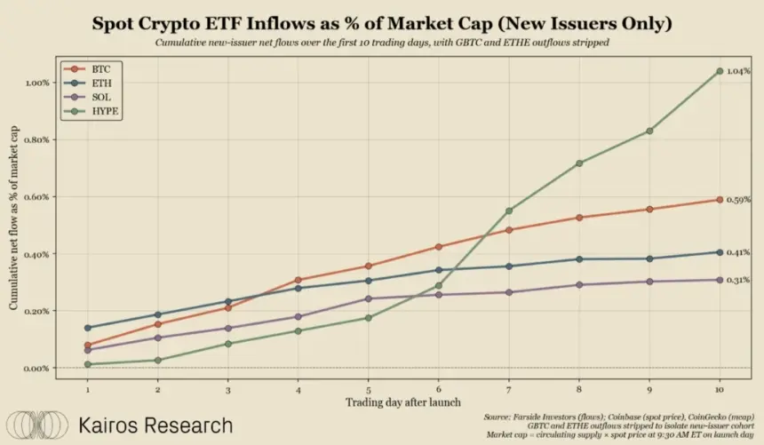 Chart showing spot crypto ETF inflows as a percentage of their market capitalization