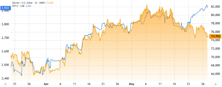 Chart showing Russell 2000 Index vs. Bitcoin/USD