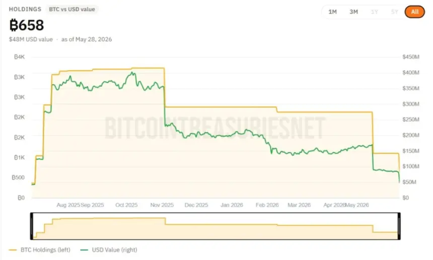 Chart showing Sequans Communications' bitcoin holdings over time