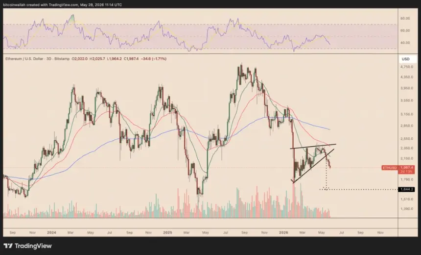 Institutional Exodus Pressures Ethereum: Whales Sell as Retail Traders Display "Buy the Dip" Sentiment