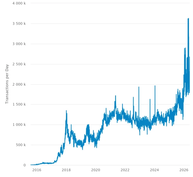 Ethereum transactions chart