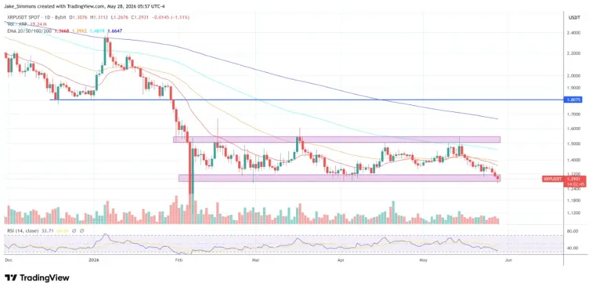 XRP price chart highlighting long-term moving average and key levels