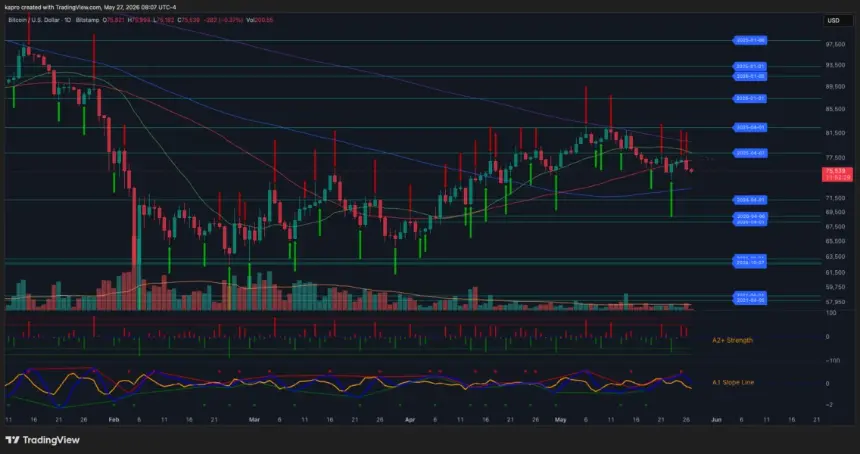 Bitcoin Dips Near $75K as Geopolitical Relief Fails to Rally Crypto Markets
