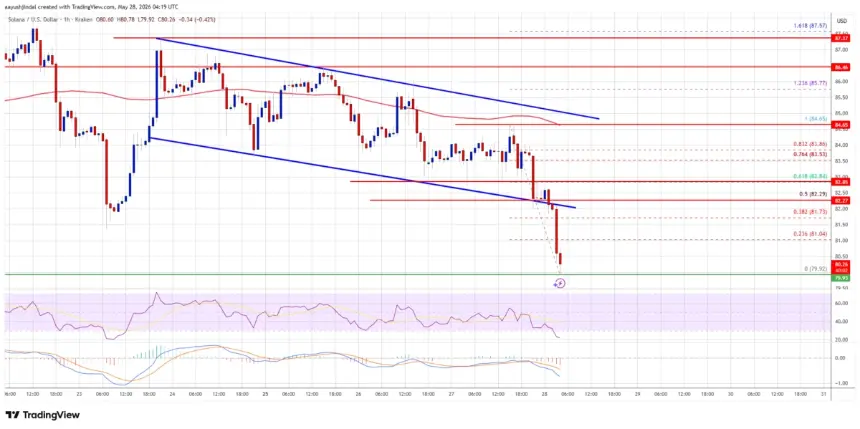 SOL/USD Hourly Price Chart Showing Breakdown