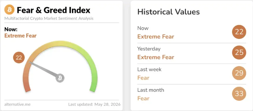 Crypto Fear & Greed Index showing Extreme Fear reading