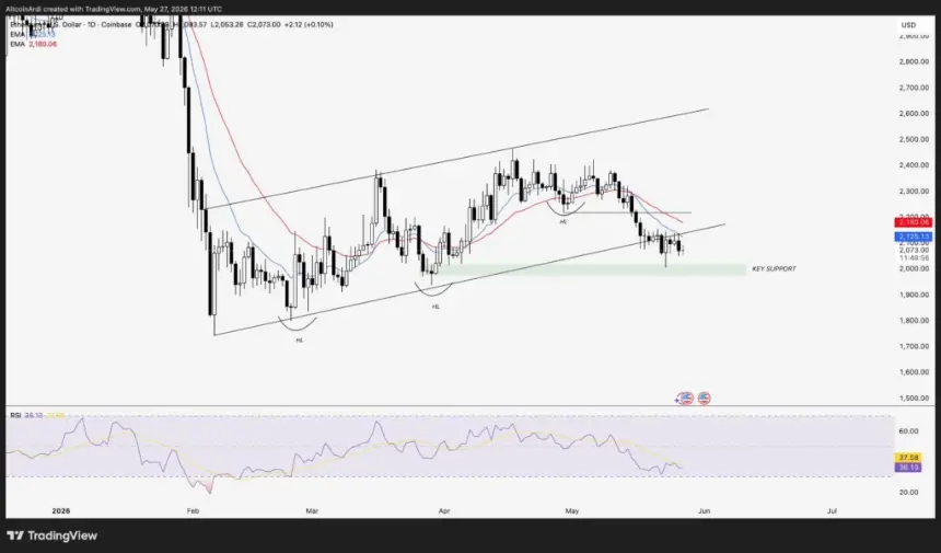 Ethereum price chart analysis