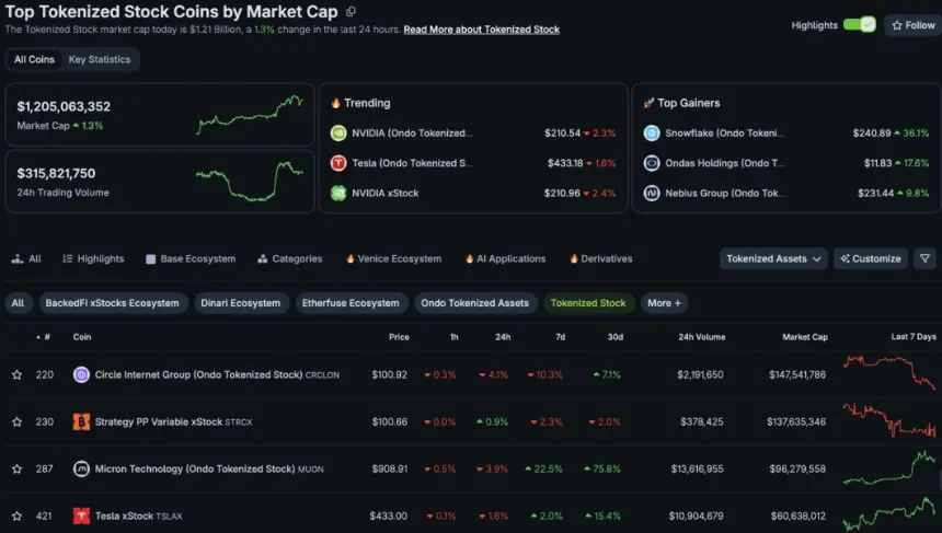 Chart showing data on tokenized real-world assets