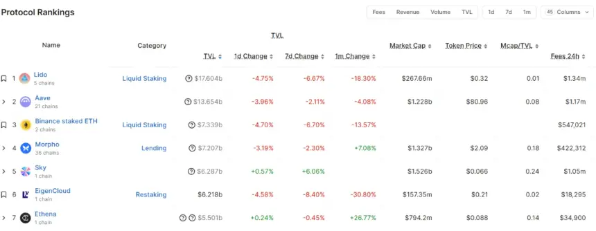 DeFi protocol rankings by TVL from DefiLlama