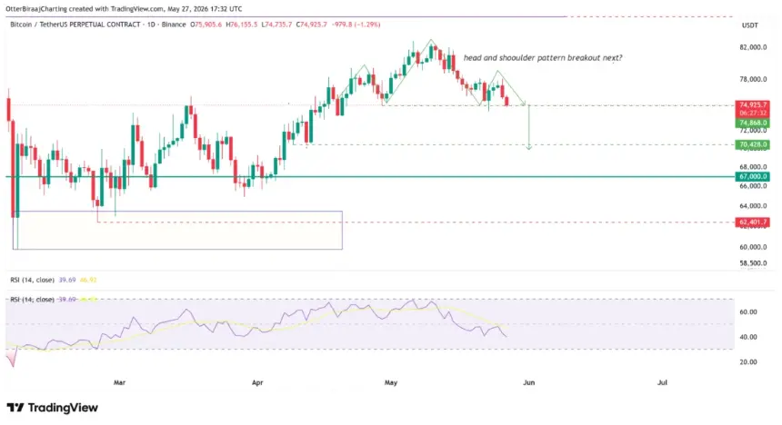 Bitcoin Miners Transfer Over 20,000 BTC to Binance, Testing Key $75K Support