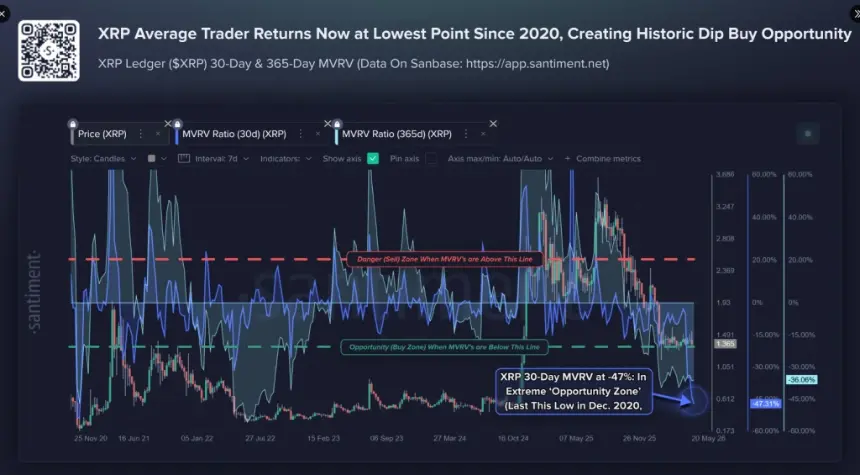 Chart showing XRP MVRV ratio